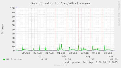 Disk utilization for /dev/sdb