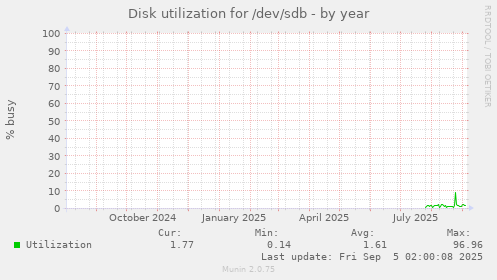 Disk utilization for /dev/sdb