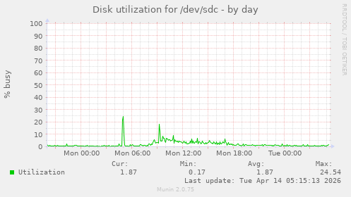 Disk utilization for /dev/sdc