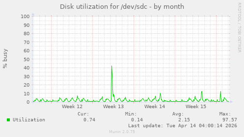 Disk utilization for /dev/sdc
