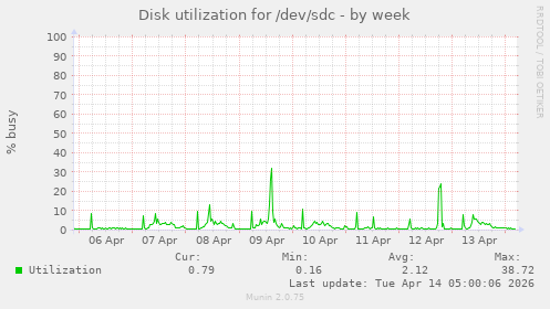 Disk utilization for /dev/sdc