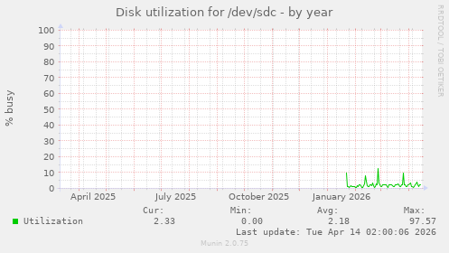 Disk utilization for /dev/sdc