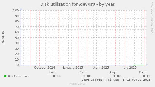 Disk utilization for /dev/sr0