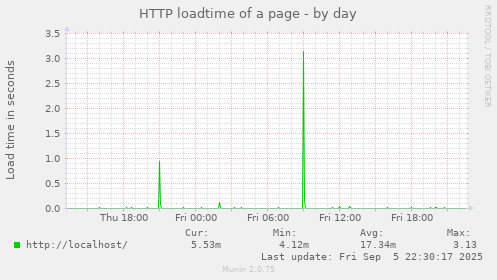 HTTP loadtime of a page