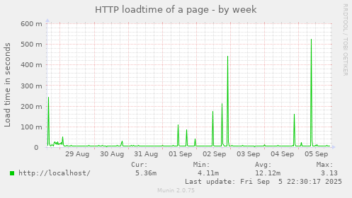 HTTP loadtime of a page