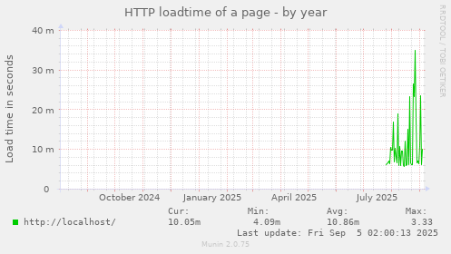 yearly graph
