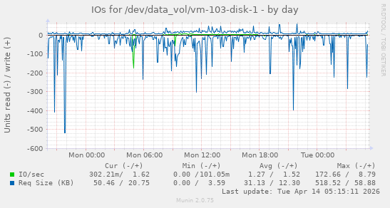 IOs for /dev/data_vol/vm-103-disk-1