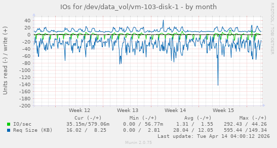 IOs for /dev/data_vol/vm-103-disk-1