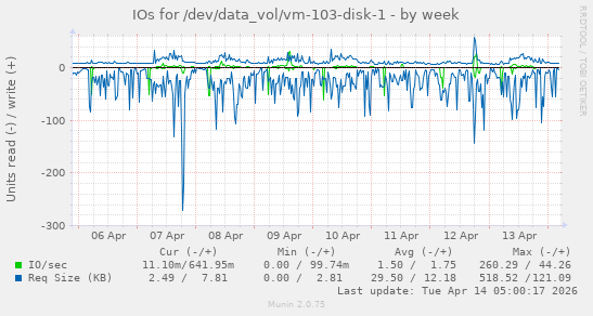 IOs for /dev/data_vol/vm-103-disk-1