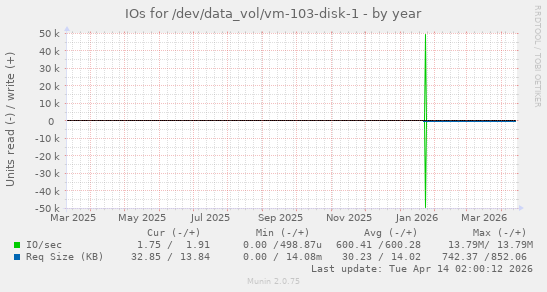 IOs for /dev/data_vol/vm-103-disk-1