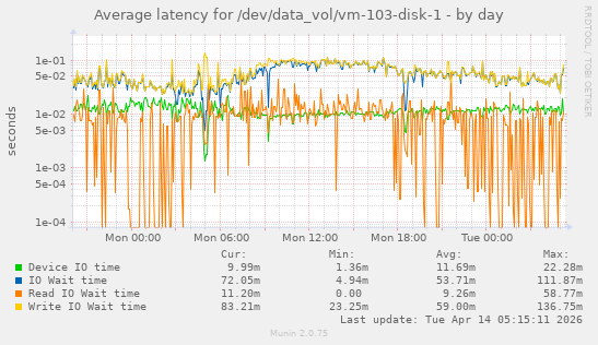 Average latency for /dev/data_vol/vm-103-disk-1