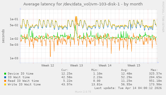 Average latency for /dev/data_vol/vm-103-disk-1