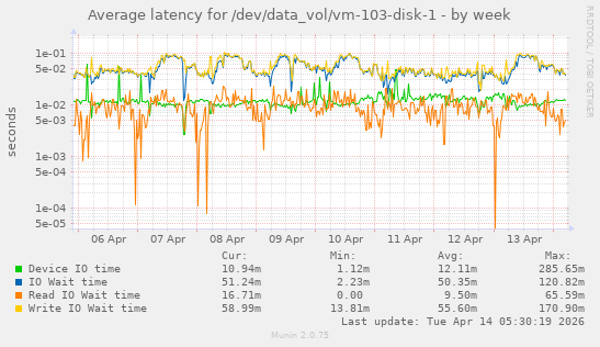 Average latency for /dev/data_vol/vm-103-disk-1