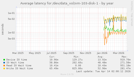 Average latency for /dev/data_vol/vm-103-disk-1