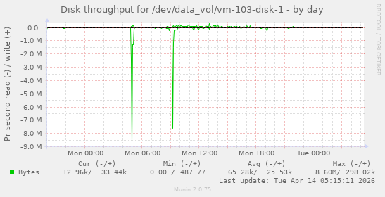 Disk throughput for /dev/data_vol/vm-103-disk-1