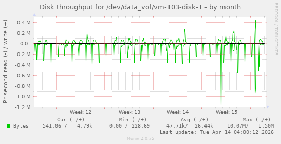 Disk throughput for /dev/data_vol/vm-103-disk-1
