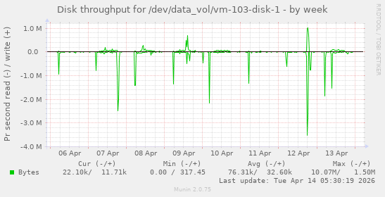 Disk throughput for /dev/data_vol/vm-103-disk-1