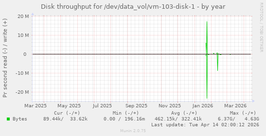 Disk throughput for /dev/data_vol/vm-103-disk-1