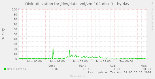 Disk utilization for /dev/data_vol/vm-103-disk-1