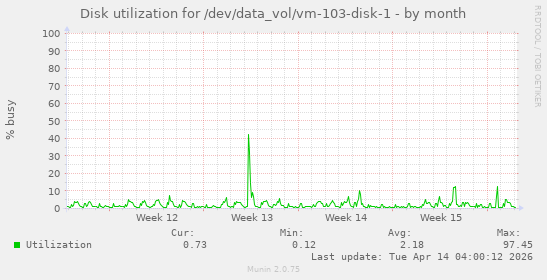 Disk utilization for /dev/data_vol/vm-103-disk-1
