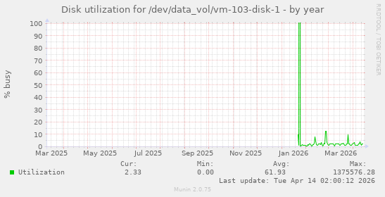 Disk utilization for /dev/data_vol/vm-103-disk-1