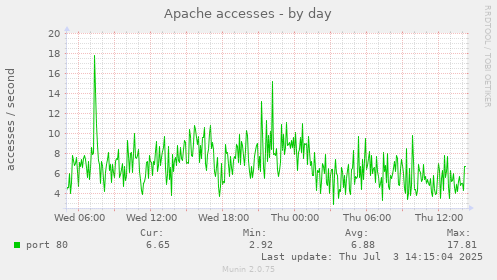 Apache accesses