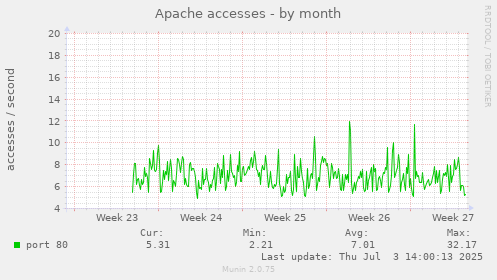 Apache accesses
