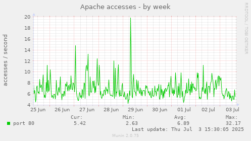 Apache accesses