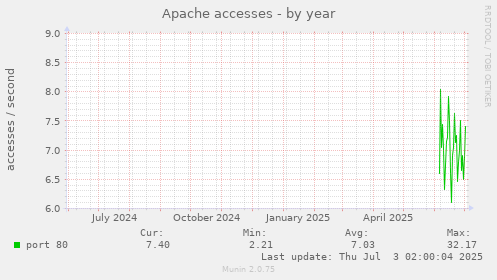 Apache accesses