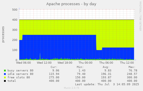 Apache processes