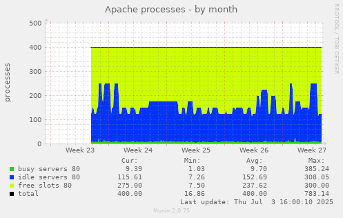 Apache processes