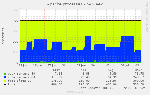 Apache processes