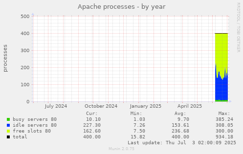 Apache processes
