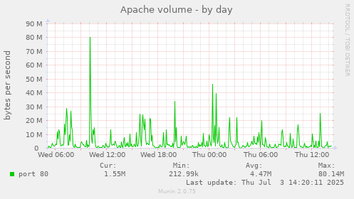 Apache volume