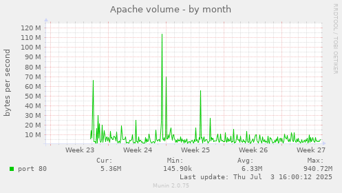 Apache volume