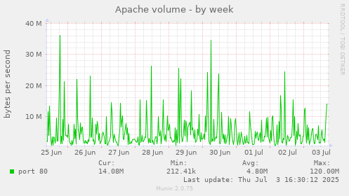 Apache volume