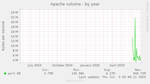 Apache volume