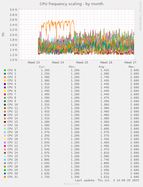 CPU frequency scaling