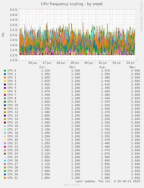 CPU frequency scaling