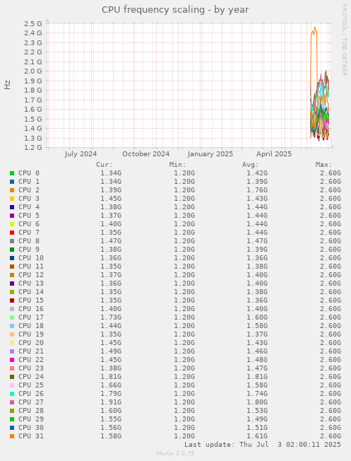 CPU frequency scaling