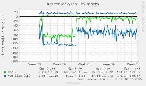 IOs for /dev/sdb