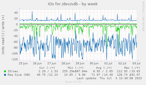 IOs for /dev/sdb