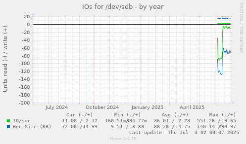 IOs for /dev/sdb