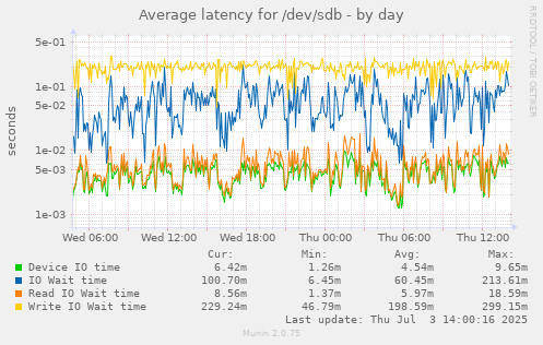 Average latency for /dev/sdb