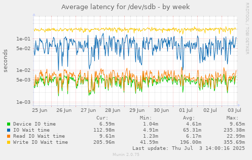 Average latency for /dev/sdb