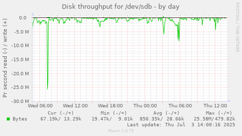 Disk throughput for /dev/sdb