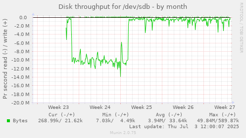 Disk throughput for /dev/sdb