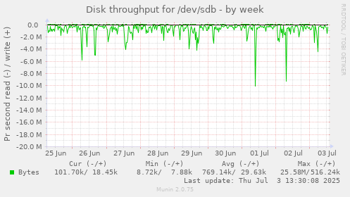 Disk throughput for /dev/sdb