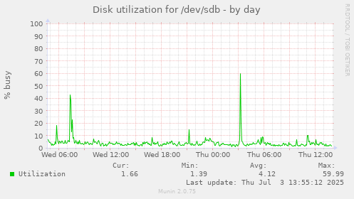 Disk utilization for /dev/sdb