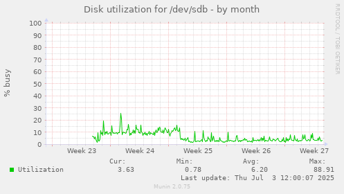 Disk utilization for /dev/sdb